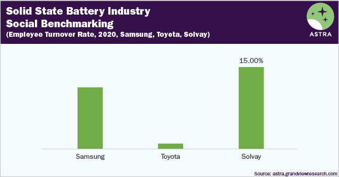 Solid State Battery Industry Social Benchmarking-Employee Turnover Rate, 2020, Samsung, Toyota, Solvay